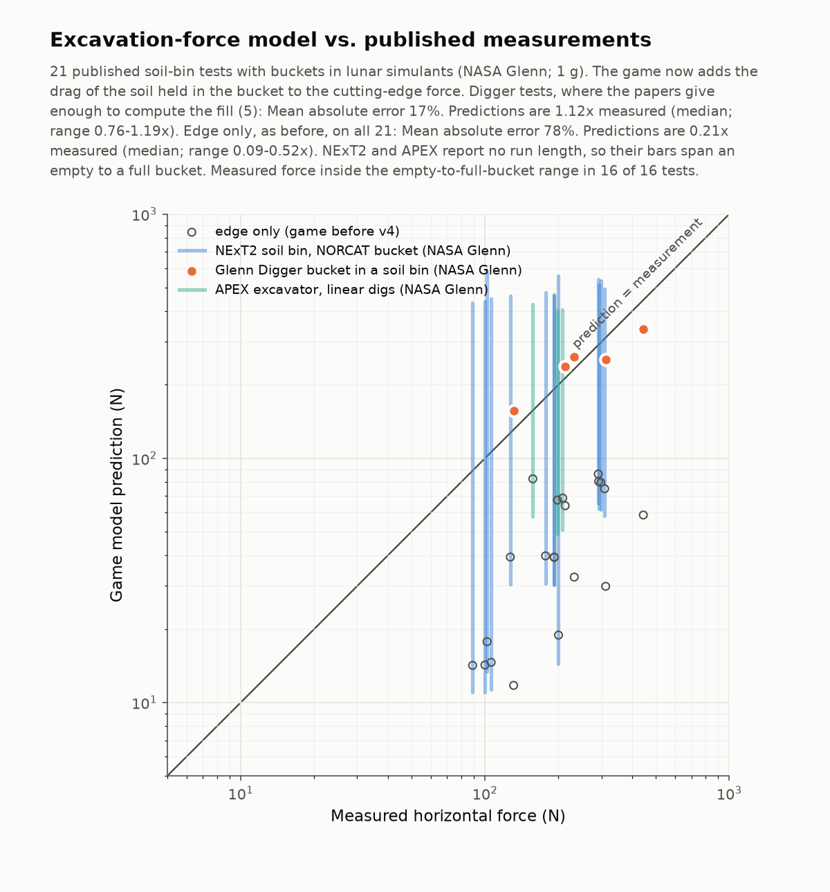 Scatter of game-model predicted force against measured horizontal force for 21 tests from three NASA Glenn datasets. Edge-only predictions sit well below the line where prediction equals measurement; with the bucket-fill term the five Digger tests sit close to the line, and the other tests' empty-to-full-bucket ranges all span their measurements.