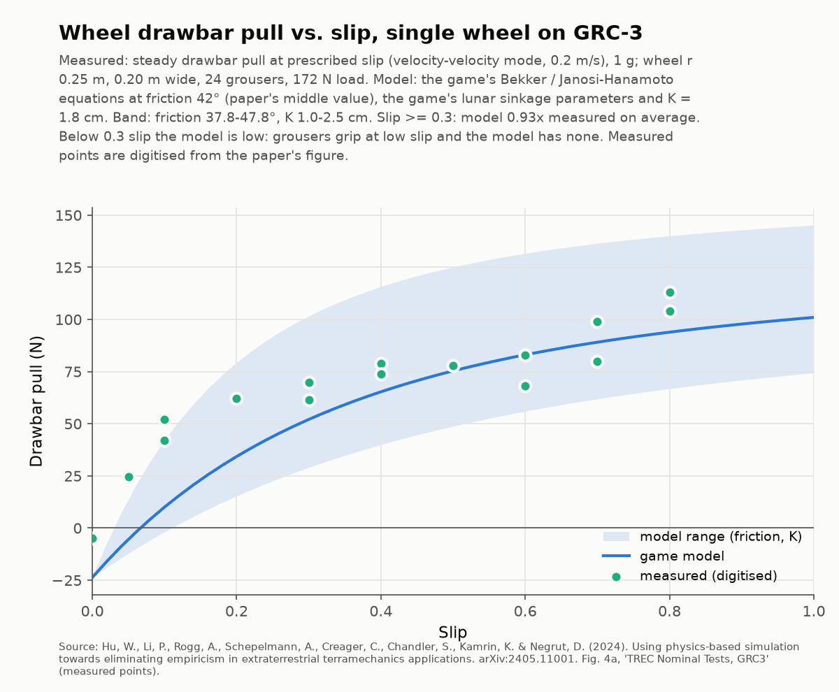 Drawbar pull against slip for one wheel on GRC-3. The game model's curve runs below the measured points at low slip and through them from about 30% slip upward.